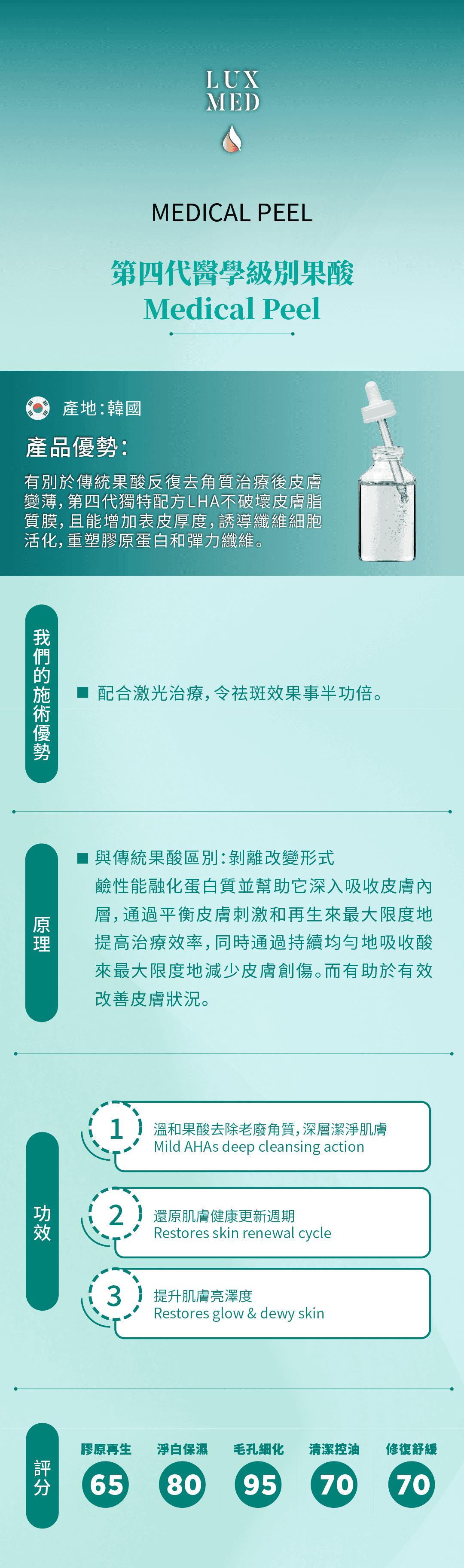 第四代醫學級別果酸煥膚 Medical Peel